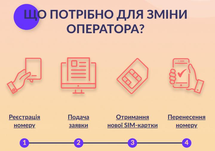 Стаття В Украине запустили информационный сайт, посвященный услуге переноса номера Ранкове місто. Донбас