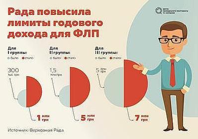 Стаття Налоговые изменения: высокие лимиты для ФЛП и деофшоризация Ранкове місто. Донбас