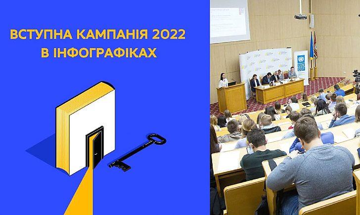 Стаття У МОН розповіли, як проходитиме вступна кампанія-2022. Інфографіка Ранкове місто. Донбас